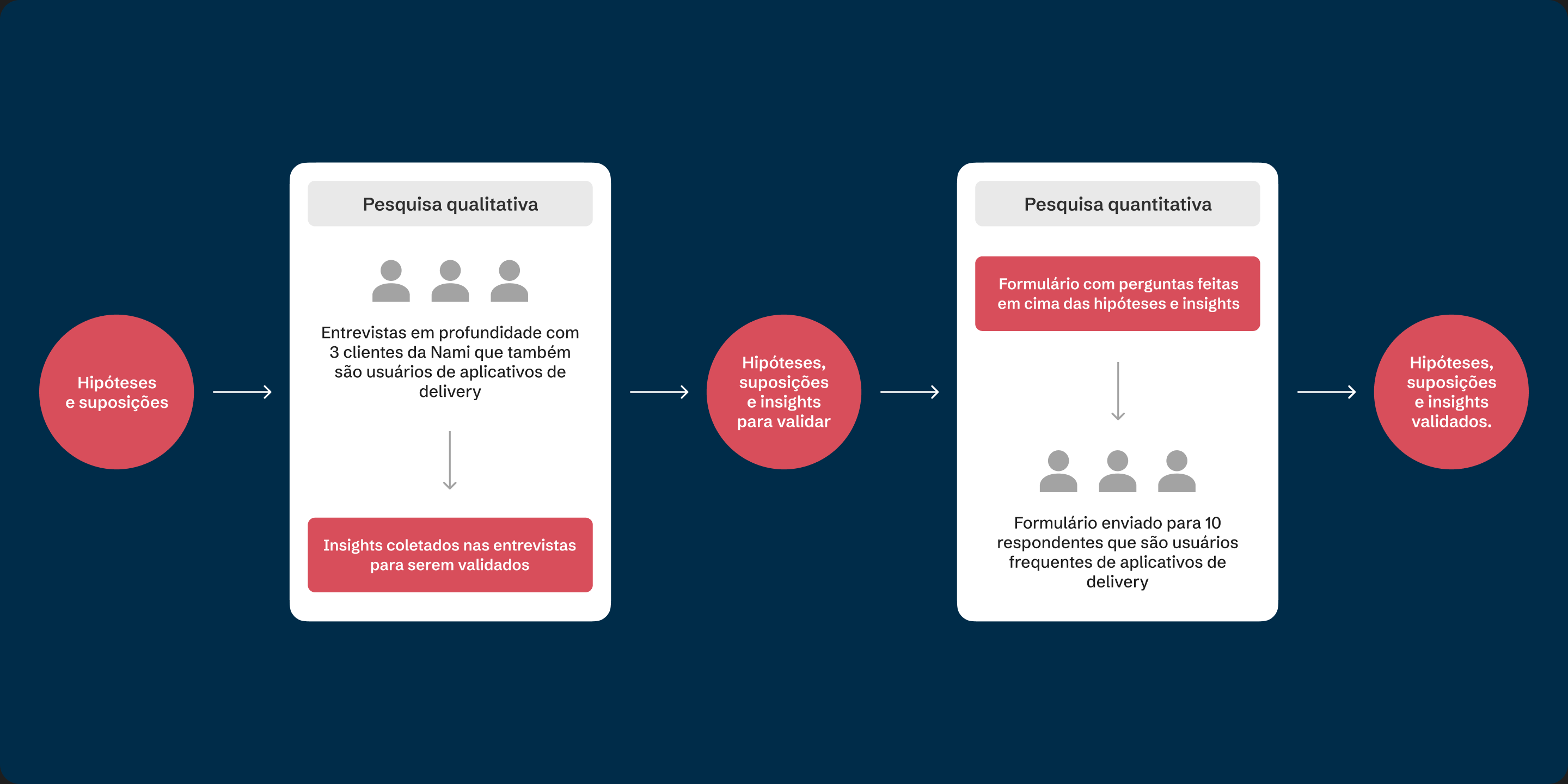 The research process is described in detail: 3 users were interviewed for the qualitative study and 10 respondents participated in the quantitative study.