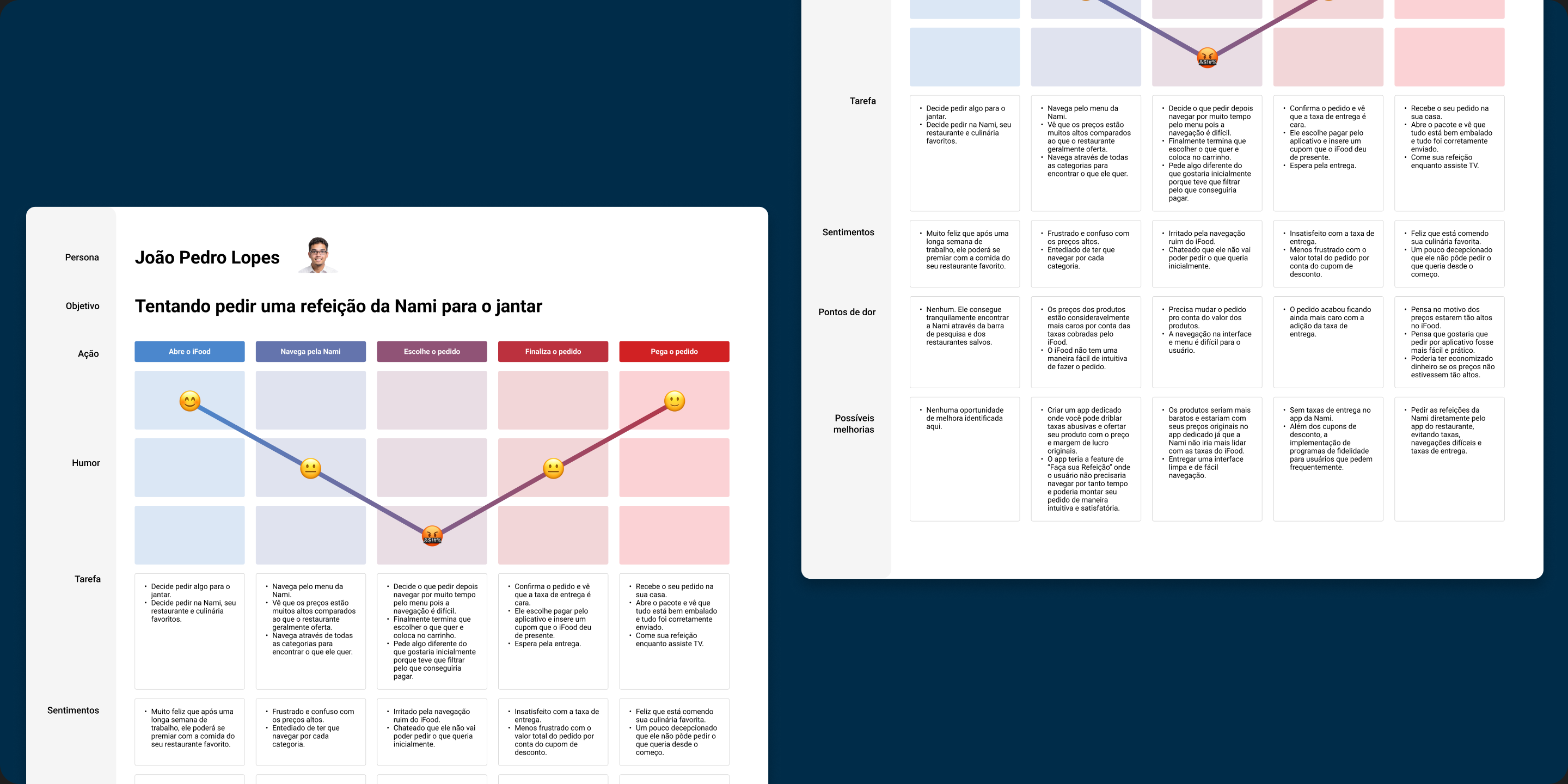 User Journey Map developed for Nami.