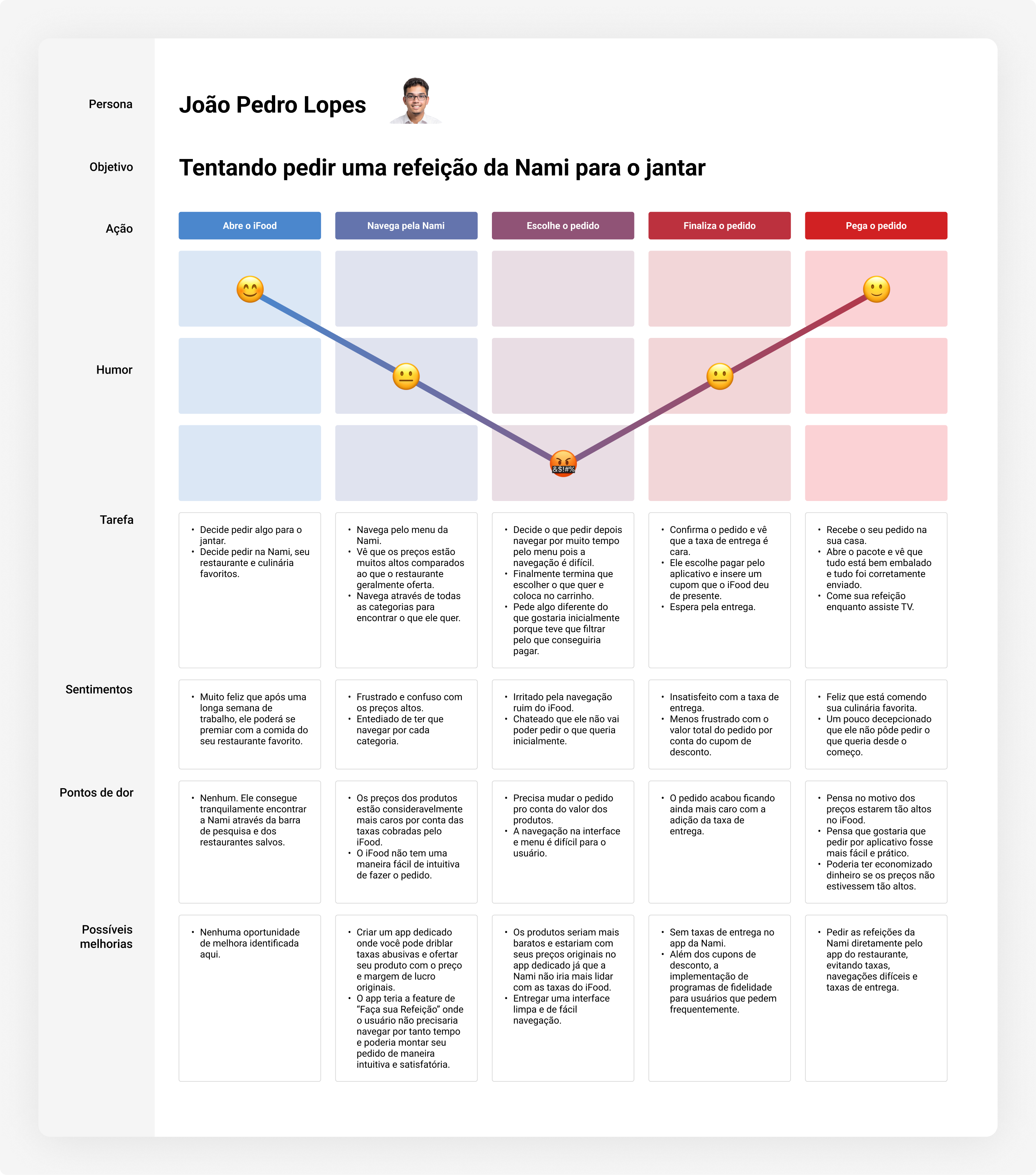 User Journey Map