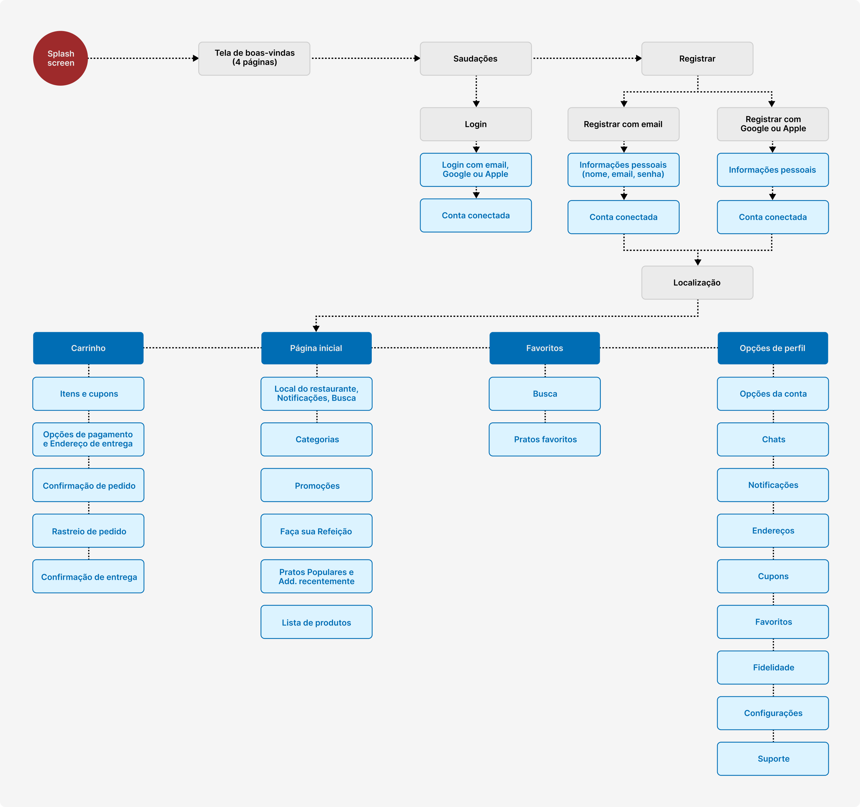 User Flow